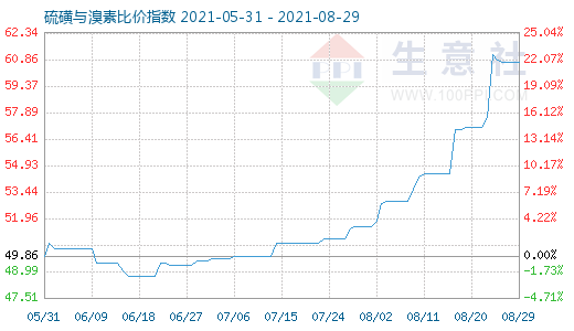 8月29日硫磺与溴素比价指数图