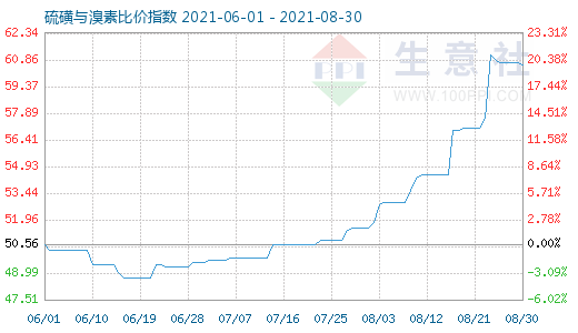 8月30日硫磺与溴素比价指数图