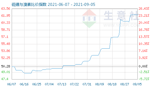 9月5日硫磺与溴素比价指数图