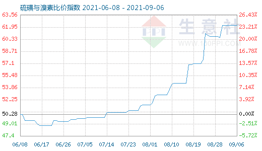 9月6日硫磺与溴素比价指数图