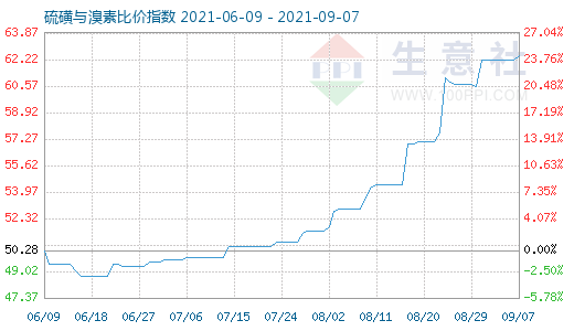 9月7日硫磺与溴素比价指数图