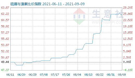 9月9日硫磺与溴素比价指数图