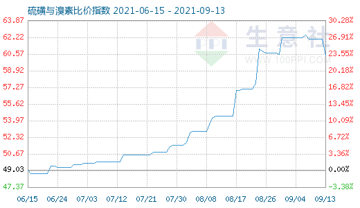 9月13日硫磺与溴素比价指数图