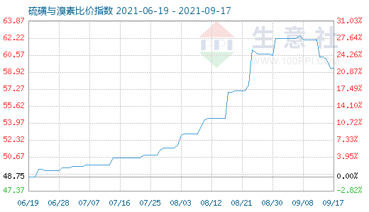 9月17日硫磺与溴素比价指数图