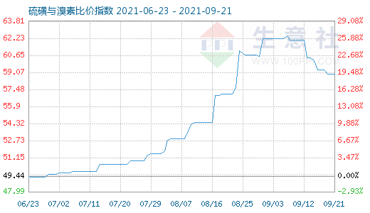 9月21日硫磺与溴素比价指数图