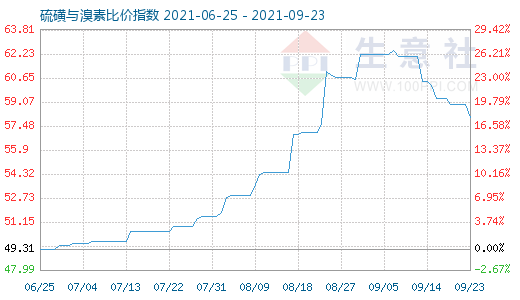 9月23日硫磺与溴素比价指数图