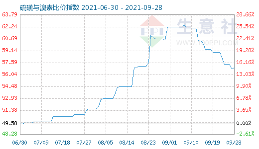 9月28日硫磺与溴素比价指数图