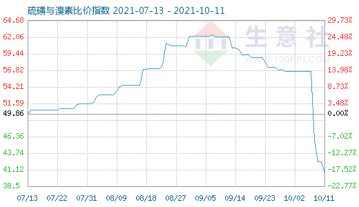 10月11日硫磺与溴素比价指数图