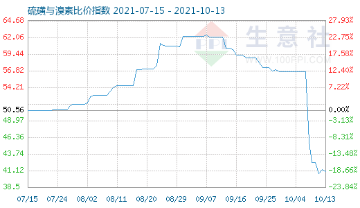 10月13日硫磺与溴素比价指数图