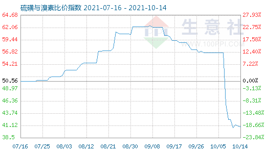 10月14日硫磺与溴素比价指数图