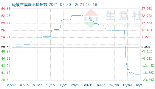 10月18日硫磺与溴素比价指数图