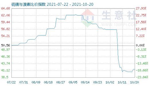 10月20日硫磺与溴素比价指数图