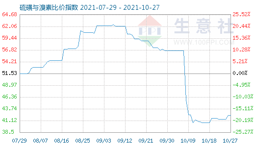 10月27日硫磺与溴素比价指数图