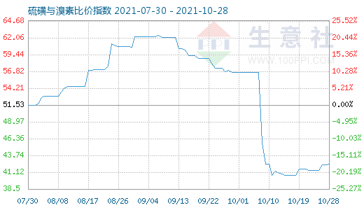 10月28日硫磺与溴素比价指数图