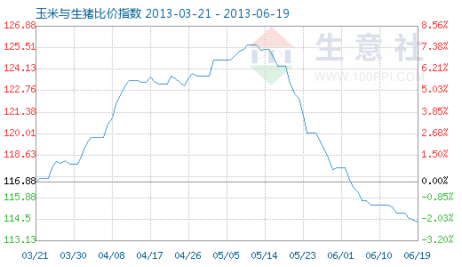6月19日玉米與生豬比價(jià)指數(shù)圖