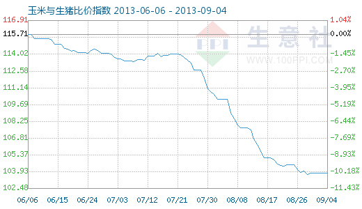 9月4日玉米與生豬比價(jià)指數(shù)圖