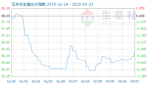 3月23日玉米与生猪比价指数图
