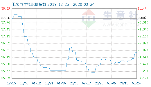 3月24日玉米与生猪比价指数图