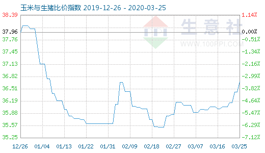 3月25日玉米与生猪比价指数图