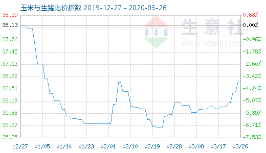 3月26日玉米与生猪比价指数图