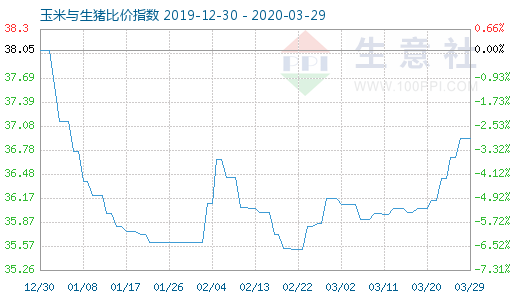 3月29日玉米与生猪比价指数图