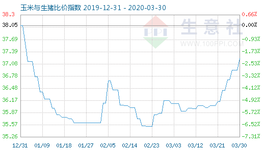 3月30日玉米与生猪比价指数图