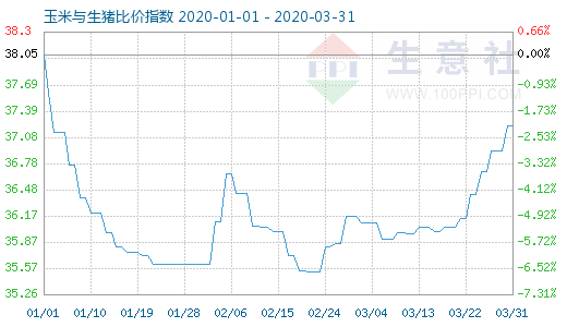 3月31日玉米与生猪比价指数图