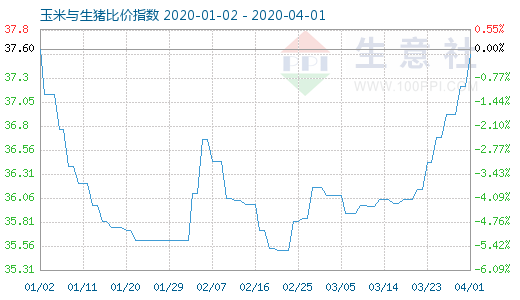 4月1日玉米与生猪比价指数图