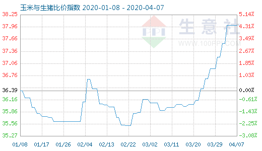 4月7日玉米与生猪比价指数图