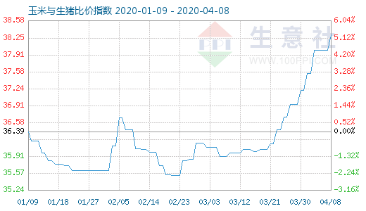 4月8日玉米与生猪比价指数图