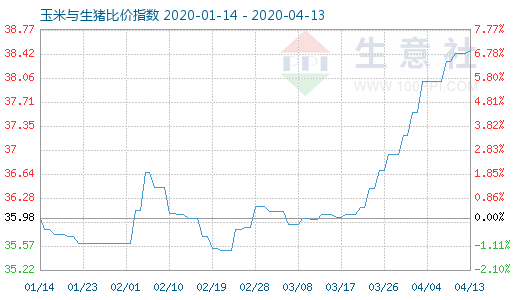 4月13日玉米与生猪比价指数图