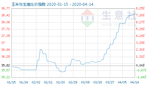 4月14日玉米与生猪比价指数图