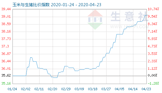 4月23日玉米与生猪比价指数图