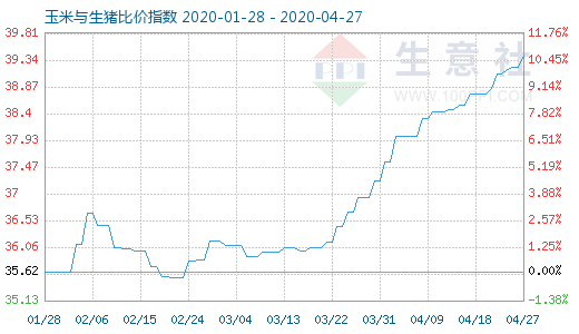 4月27日玉米与生猪比价指数图