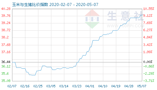 5月7日玉米与生猪比价指数图