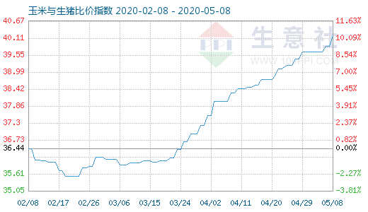 5月8日玉米与生猪比价指数图