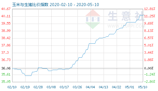 5月10日玉米与生猪比价指数图