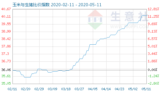 5月11日玉米与生猪比价指数图