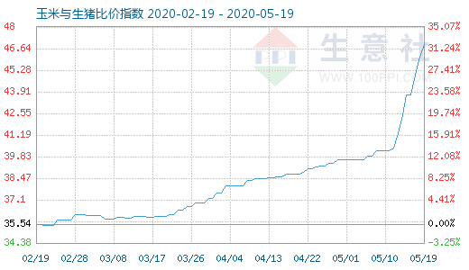 5月19日玉米与生猪比价指数图