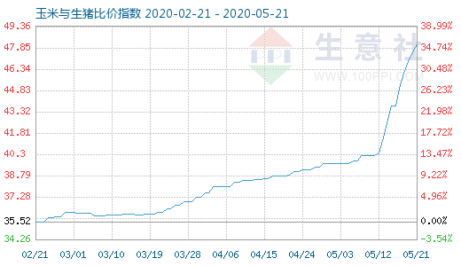 5月21日玉米与生猪比价指数图