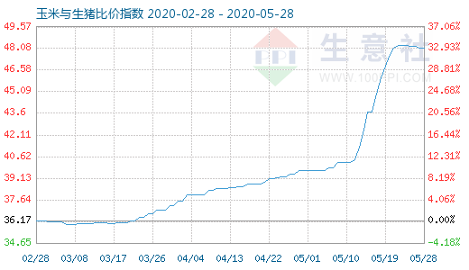 5月28日玉米与生猪比价指数图