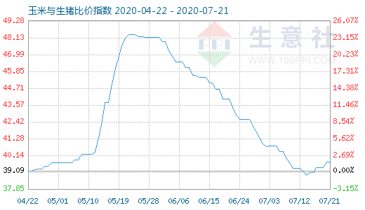 7月21日玉米与生猪比价指数图