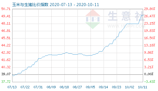 10月11日玉米与生猪比价指数图