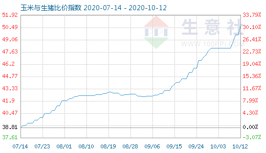 10月12日玉米与生猪比价指数图