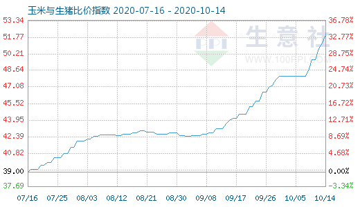 10月14日玉米与生猪比价指数图