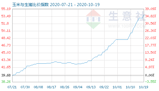 10月19日玉米与生猪比价指数图