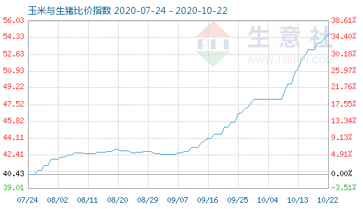 10月22日玉米与生猪比价指数图