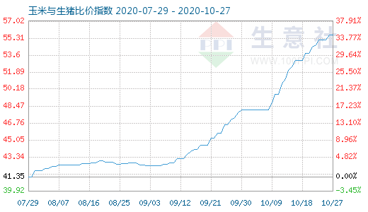 10月27日玉米与生猪比价指数图