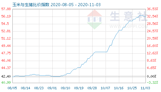 11月3日玉米与生猪比价指数图