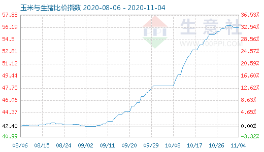 11月4日玉米与生猪比价指数图